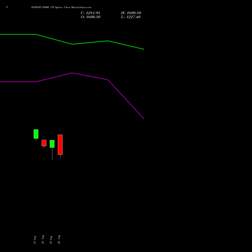 PAGEIND 35000 CE (CALL) 29 September 2026 options price chart analysis Page Industries Limited 