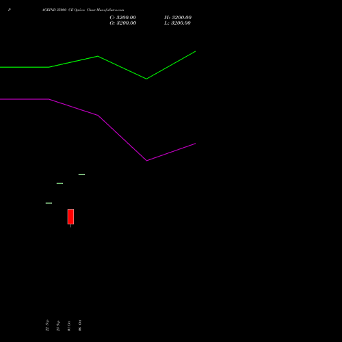 PAGEIND 35000 CE (CALL) 27 October 2026 options price chart analysis Page Industries Limited 