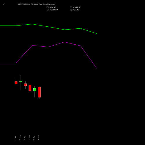 PAGEIND 35500.00 CE (CALL) 29 September 2026 options price chart analysis Page Industries Limited 