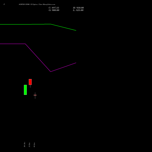 PAGEIND 35500 CE (CALL) 27 January 2026 options price chart analysis Page Industries Limited 