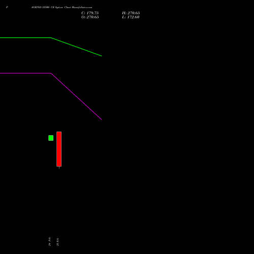 PAGEIND 35500 CE (CALL) 30 March 2026 options price chart analysis Page Industries Limited 