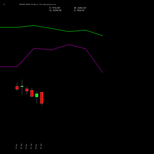 PAGEIND 35500 CE (CALL) 29 September 2026 options price chart analysis Page Industries Limited 