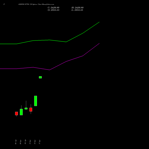 PAGEIND 35750 CE (CALL) 28 April 2026 options price chart analysis Page Industries Limited 