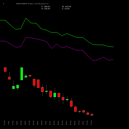 PAGEIND 36000.00 CE (CALL) 27 January 2026 options price chart analysis Page Industries Limited 