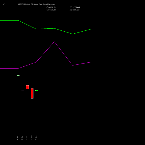PAGEIND 36000.00 CE (CALL) 24 February 2026 options price chart analysis Page Industries Limited 