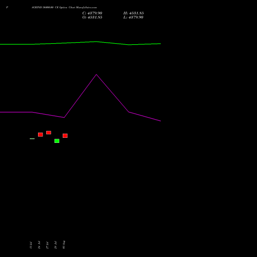 PAGEIND 36000.00 CE (CALL) 25 August 2026 options price chart analysis Page Industries Limited 