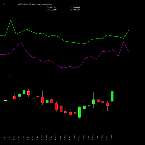 PAGEIND 36000 CE CALL indicators chart analysis Page Industries Limited options price chart strike 36000 CALL