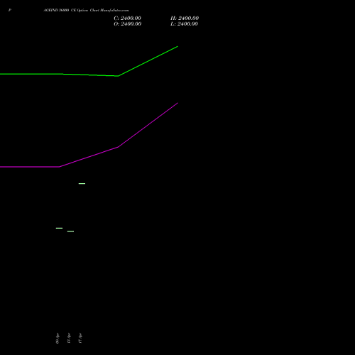 PAGEIND 36000 CE (CALL) 26 May 2026 options price chart analysis Page Industries Limited 