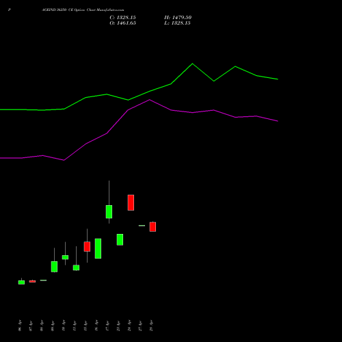 PAGEIND 36250 CE (CALL) 28 April 2026 options price chart analysis Page Industries Limited 