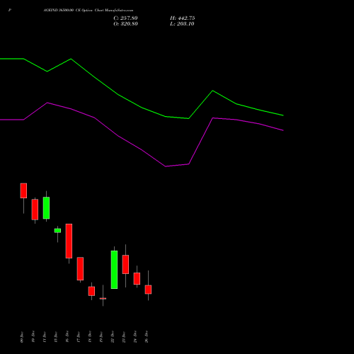 PAGEIND 36500.00 CE (CALL) 30 December 2025 options price chart analysis Page Industries Limited 