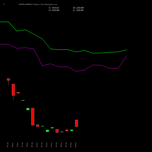 PAGEIND 36500.00 CE (CALL) 24 February 2026 options price chart analysis Page Industries Limited 