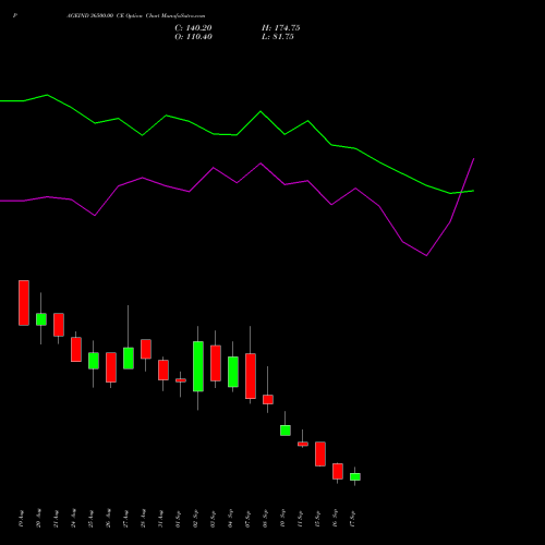 PAGEIND 36500.00 CE (CALL) 29 September 2026 options price chart analysis Page Industries Limited 