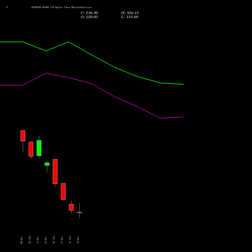 Live PAGEIND 36500 CE (CALL) 30 December 2025 options price chart analysis Page Industries Limited 