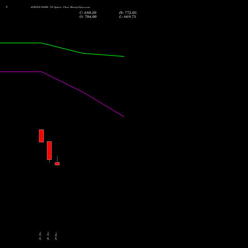 PAGEIND 36500 CE (CALL) 27 January 2026 options price chart analysis Page Industries Limited 