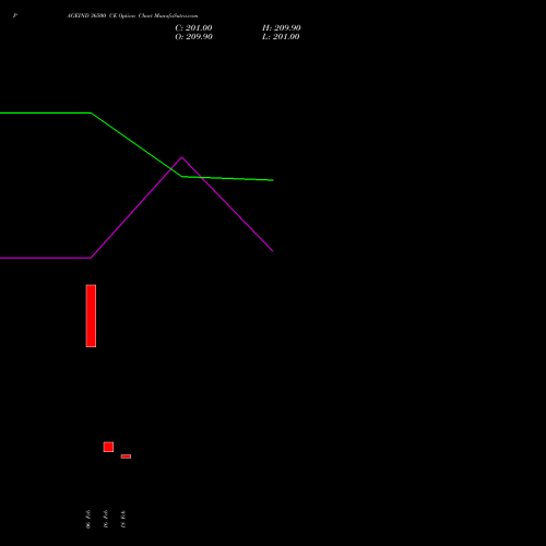 PAGEIND 36500 CE (CALL) 30 March 2026 options price chart analysis Page Industries Limited 