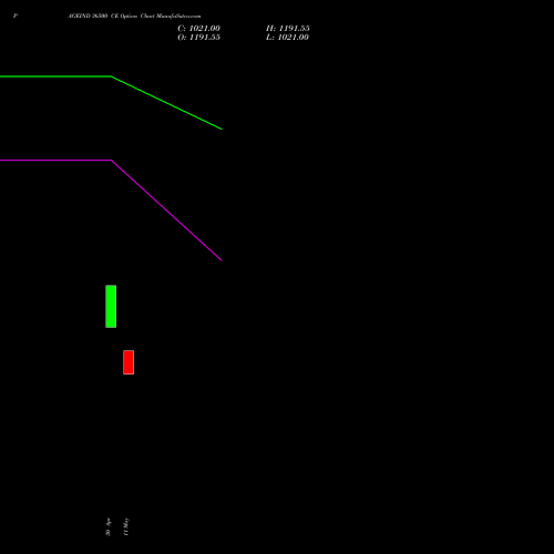 PAGEIND 36500 CE (CALL) 26 May 2026 options price chart analysis Page Industries Limited 