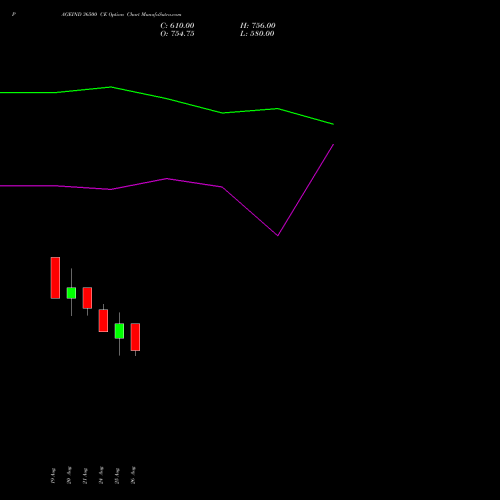 PAGEIND 36500 CE (CALL) 29 September 2026 options price chart analysis Page Industries Limited 
