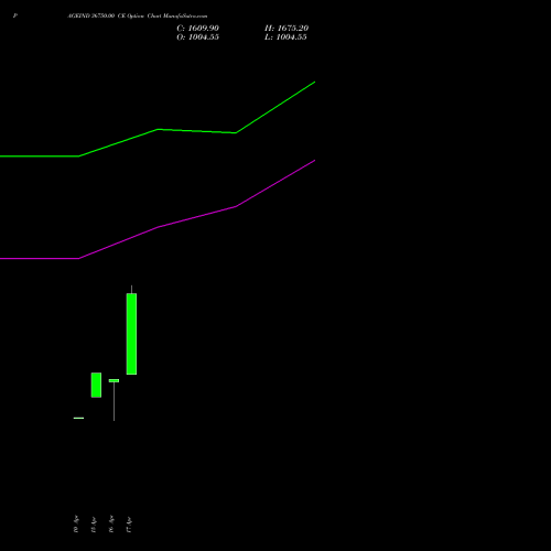 PAGEIND 36750.00 CE (CALL) 28 April 2026 options price chart analysis Page Industries Limited 