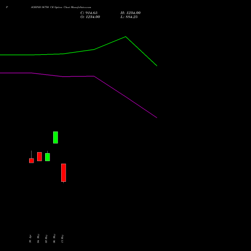 PAGEIND 36750 CE (CALL) 26 May 2026 options price chart analysis Page Industries Limited 