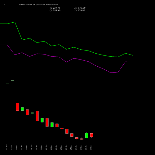 Live PAGEIND 37000.00 CE (CALL) 30 December 2025 options price chart analysis Page Industries Limited 