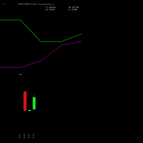 PAGEIND 37000.00 CE (CALL) 30 March 2026 options price chart analysis Page Industries Limited 