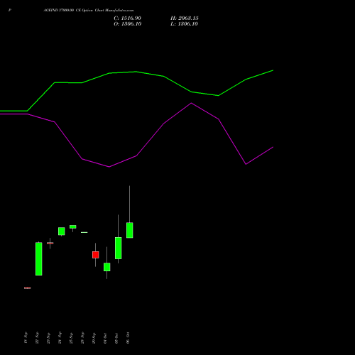 PAGEIND 37000.00 CE (CALL) 27 October 2026 options price chart analysis Page Industries Limited 