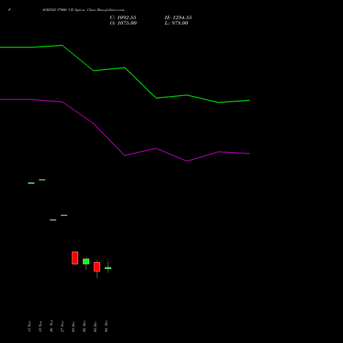 Live PAGEIND 37000 CE (CALL) 30 December 2025 options price chart analysis Page Industries Limited 