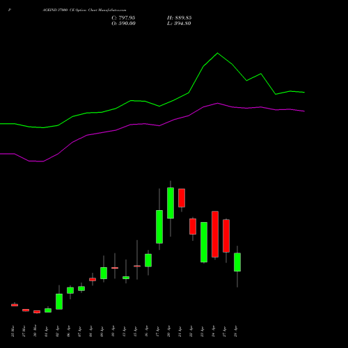PAGEIND 37000 CE (CALL) 28 April 2026 options price chart analysis Page Industries Limited 