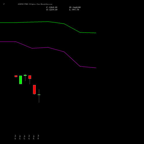 PAGEIND 37000 CE (CALL) 26 May 2026 options price chart analysis Page Industries Limited 