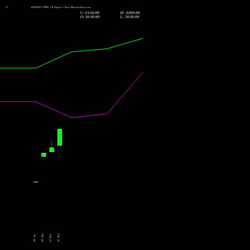 PAGEIND 37000 CE (CALL) 30 June 2026 options price chart analysis Page Industries Limited 