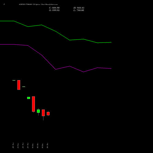 Live PAGEIND 37500.00 CE (CALL) 30 December 2025 options price chart analysis Page Industries Limited 