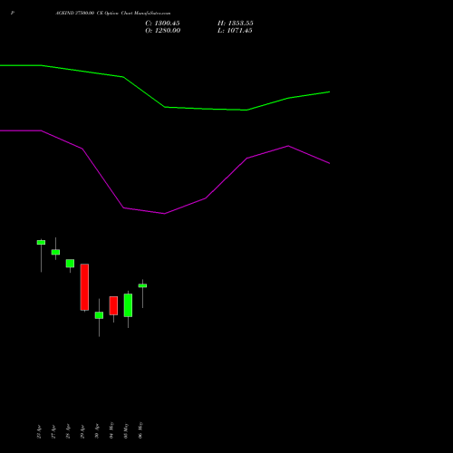 PAGEIND 37500.00 CE (CALL) 26 May 2026 options price chart analysis Page Industries Limited 