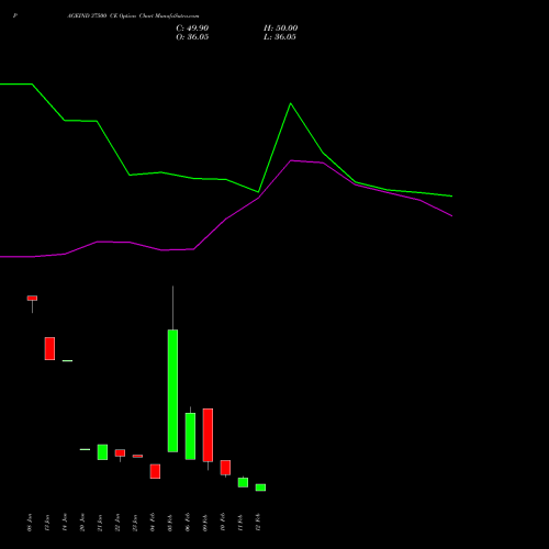 PAGEIND 37500 CE (CALL) 24 February 2026 options price chart analysis Page Industries Limited 