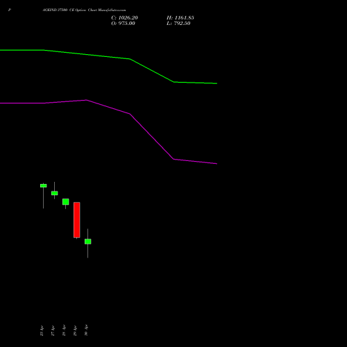PAGEIND 37500 CE (CALL) 26 May 2026 options price chart analysis Page Industries Limited 