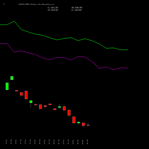 Live PAGEIND 38000 CE (CALL) 30 December 2025 options price chart analysis Page Industries Limited 