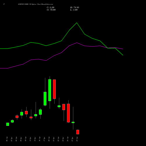 PAGEIND 38000 CE (CALL) 28 April 2026 options price chart analysis Page Industries Limited 