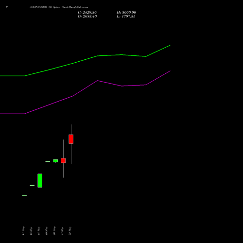 PAGEIND 38000 CE (CALL) 30 June 2026 options price chart analysis Page Industries Limited 
