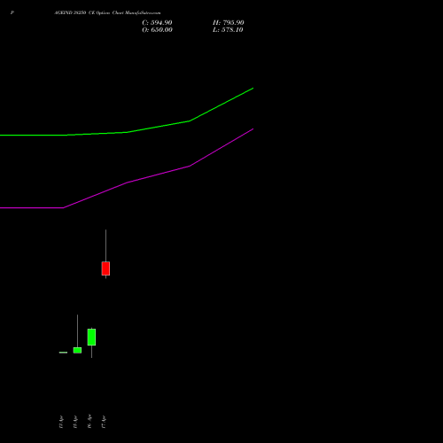 PAGEIND 38250 CE (CALL) 28 April 2026 options price chart analysis Page Industries Limited 