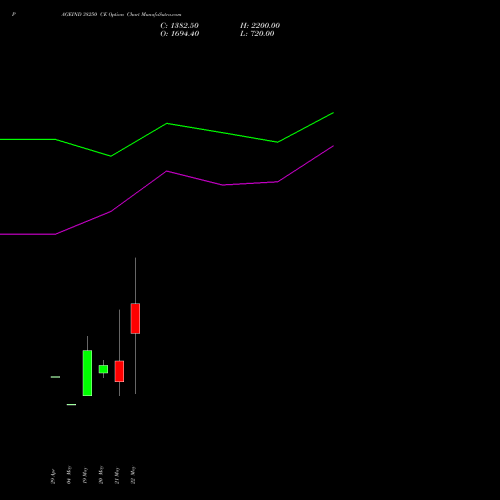 PAGEIND 38250 CE (CALL) 26 May 2026 options price chart analysis Page Industries Limited 