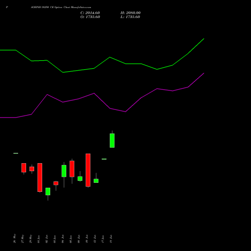 PAGEIND 38250 CE (CALL) 30 June 2026 options price chart analysis Page Industries Limited 