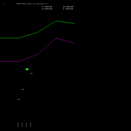 PAGEIND 38250 CE (CALL) 28 July 2026 options price chart analysis Page Industries Limited 