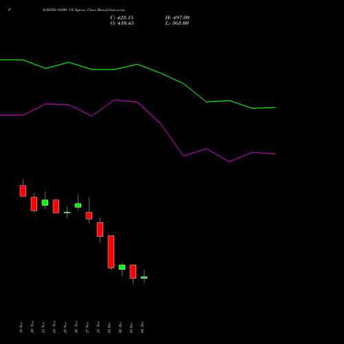 Live PAGEIND 38500 CE (CALL) 30 December 2025 options price chart analysis Page Industries Limited 
