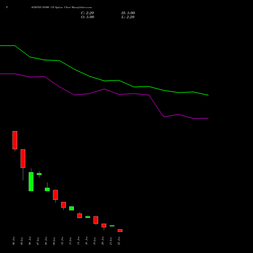 PAGEIND 38500 CE (CALL) 27 January 2026 options price chart analysis Page Industries Limited 