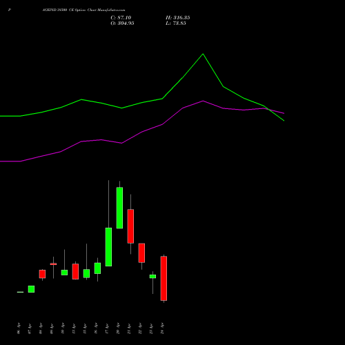PAGEIND 38500 CE (CALL) 28 April 2026 options price chart analysis Page Industries Limited 