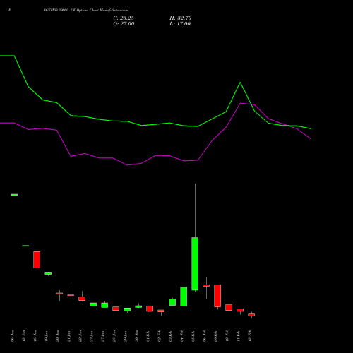 PAGEIND 39000 CE (CALL) 24 February 2026 options price chart analysis Page Industries Limited 