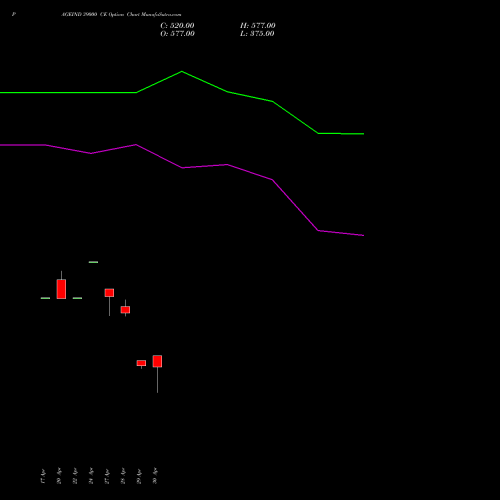 PAGEIND 39000 CE (CALL) 26 May 2026 options price chart analysis Page Industries Limited 