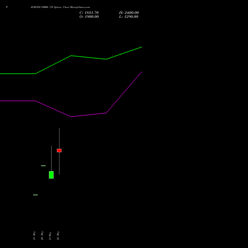 PAGEIND 39000 CE (CALL) 30 June 2026 options price chart analysis Page Industries Limited 