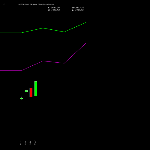PAGEIND 39000 CE (CALL) 25 August 2026 options price chart analysis Page Industries Limited 