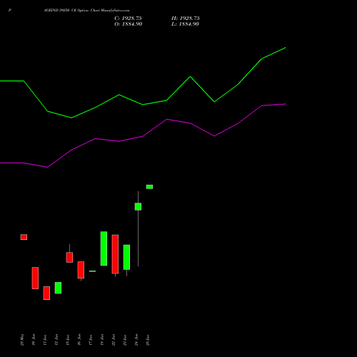 PAGEIND 39250 CE (CALL) 30 June 2026 options price chart analysis Page Industries Limited 