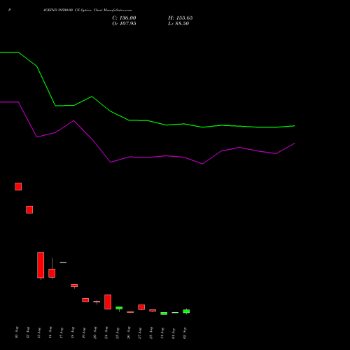 PAGEIND 39500.00 CE (CALL) 29 September 2026 options price chart analysis Page Industries Limited 